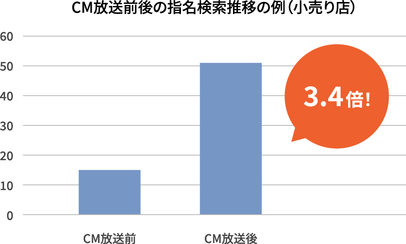 CM放送前後の指名検索推移の例（小売り店） CM放送後3.4倍